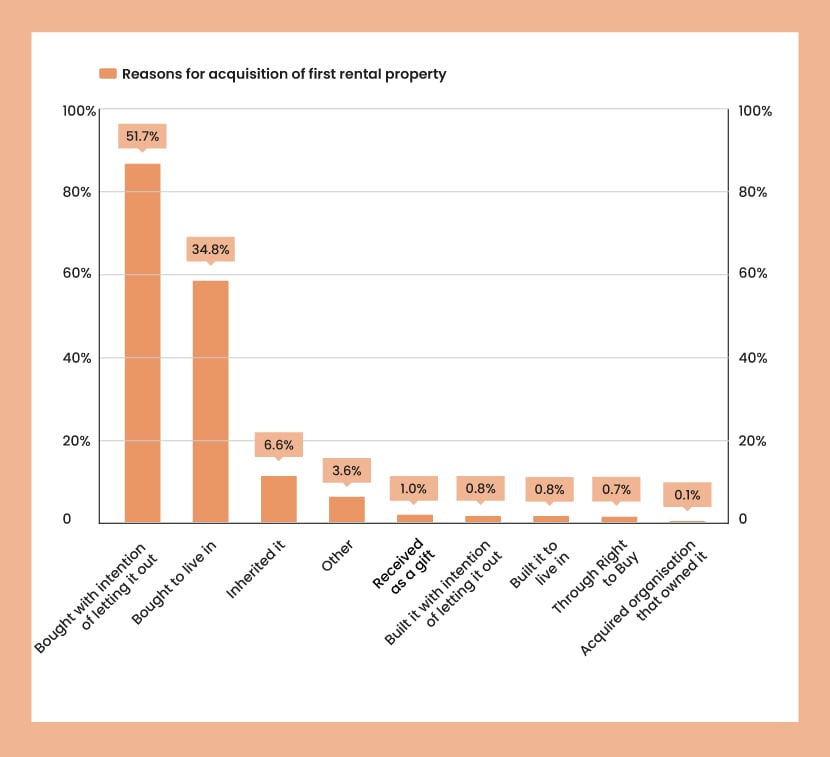 An orange bar chart showing landlords’ most common reasons for acquiring their first property