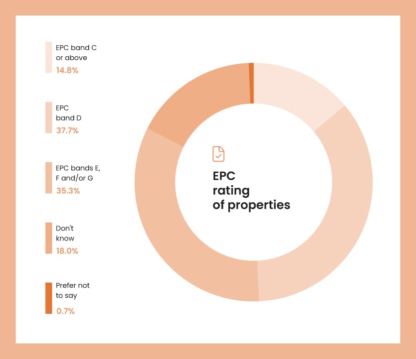An orange pie chart showing the most common EPC rating of rented properties