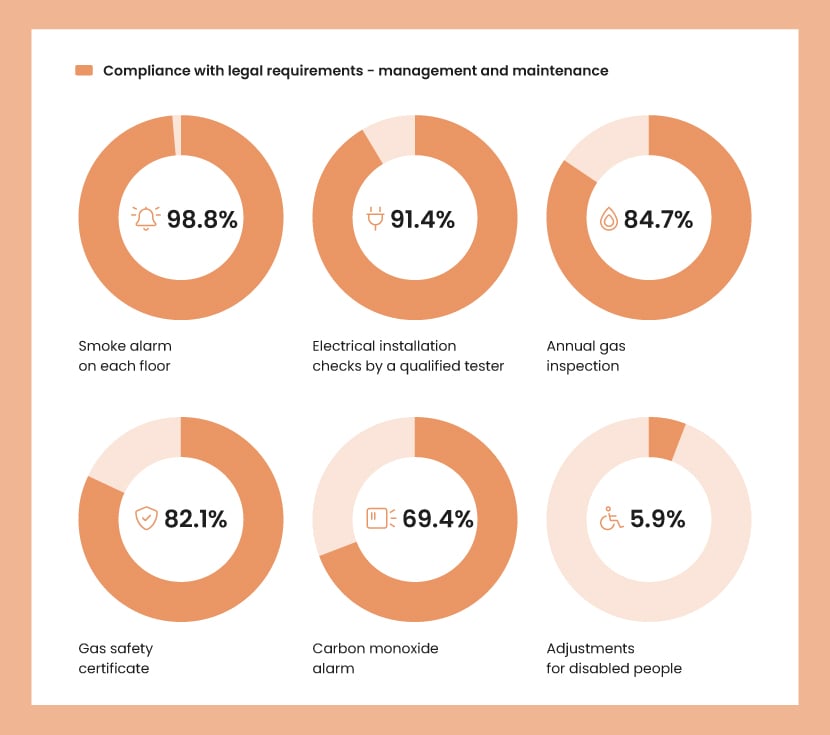 A series of six orange pie charts showing compliance with various management and maintenance legal requirements