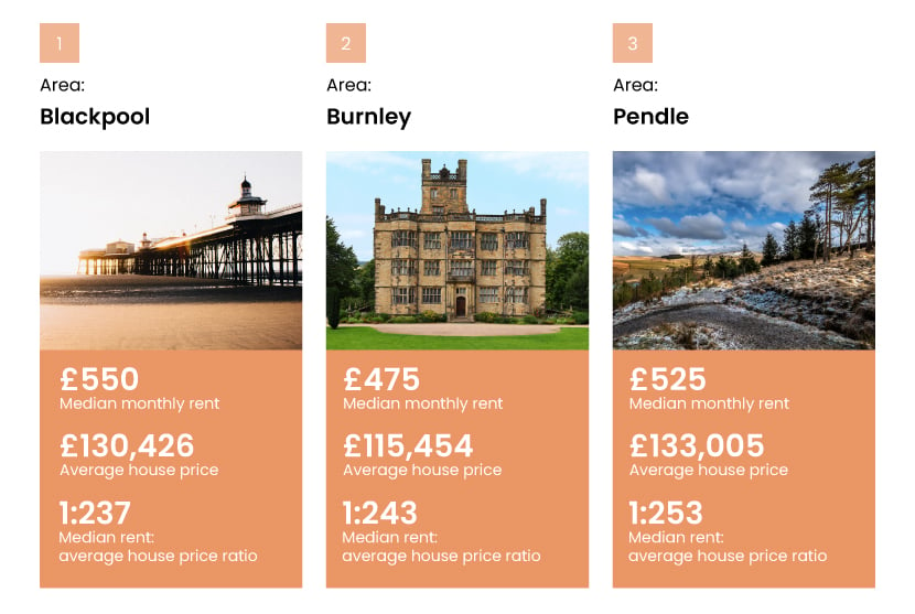  An orange graphic showing the three best places with the highest rent to average house price ratios, which are Blackpool, Burnley and Pendle, with images of Blackpool Pier, Gawthorpe Hall and Pendle Hill.