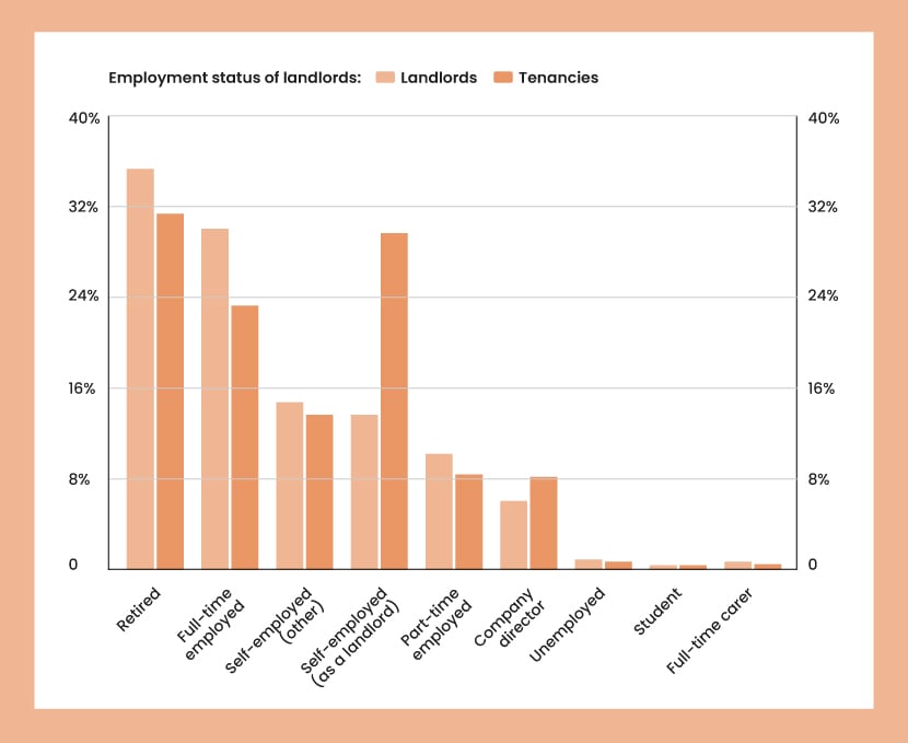 An orange bar chart showing the employment status of landlords, shown as a percentage of all landlords and tenancies