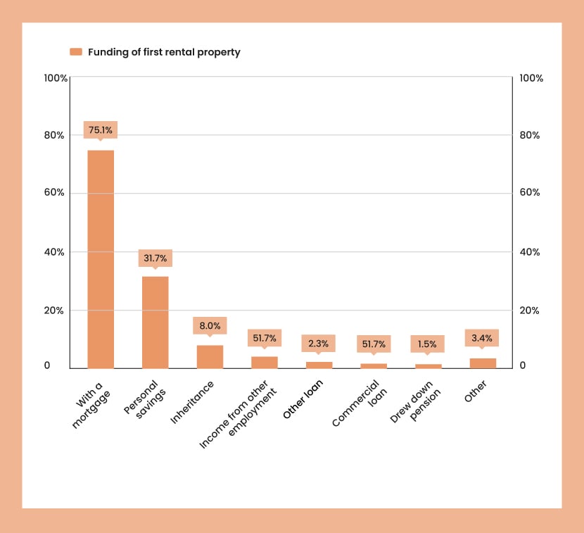 An orange bar chart showing the most common ways that landlords funded their first rental property