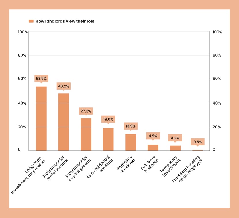 An orange bar chart showing how landlords view their role