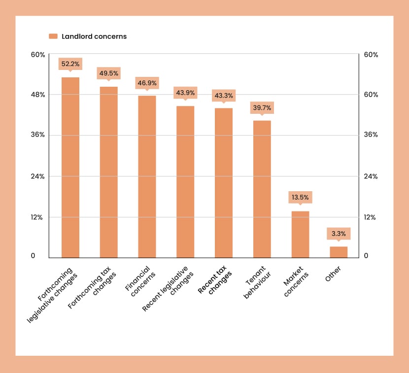 An orange bar chart showing the most common concerns of landlords