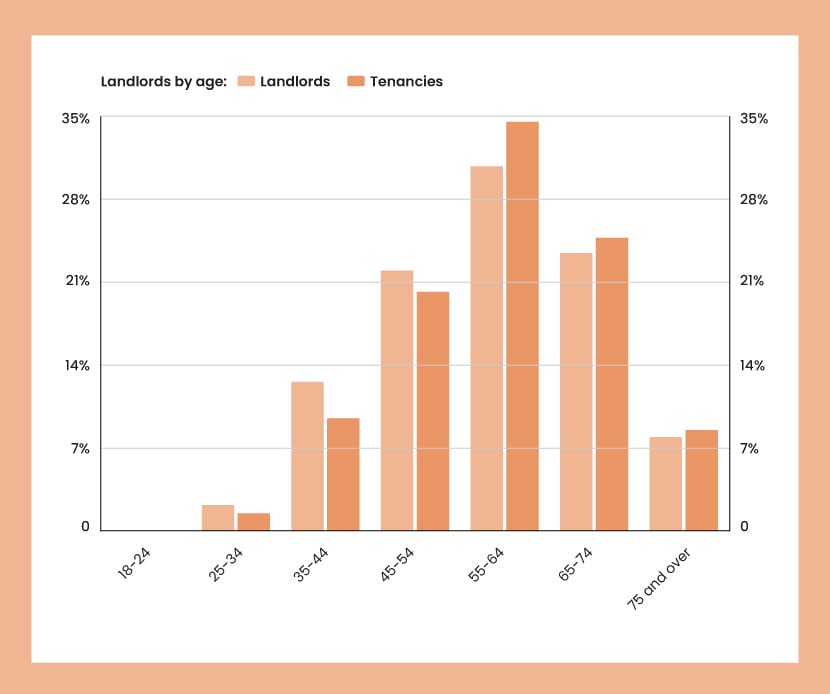 An orange bar chart showing the average age of landlords across all landlords and tenancies