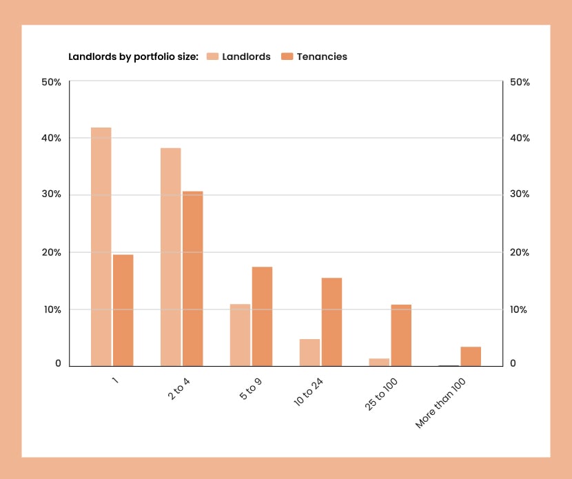 An orange bar chart showing the average portfolio sizes of landlords and tenancies