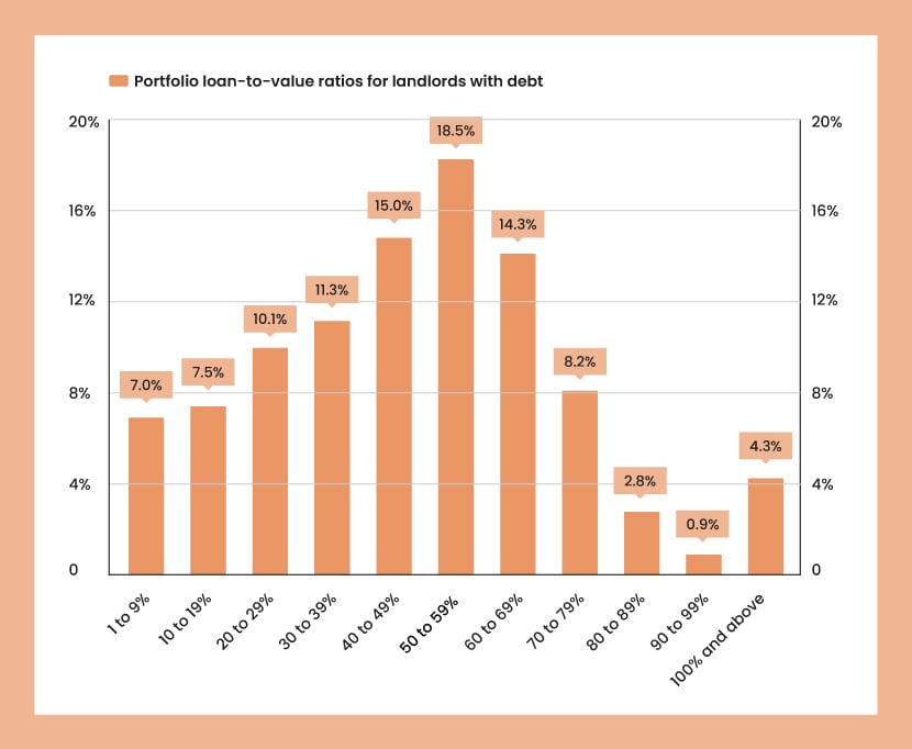 An orange bar chart showing portfolio loan-to-value ratios for landlords with debt
