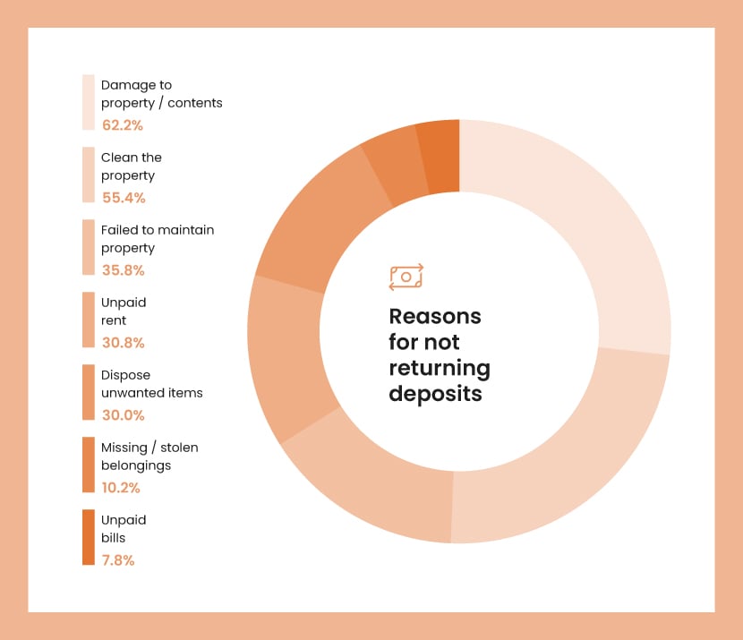 An orange pie chart showing the most common reasons for not returning deposits to tenants