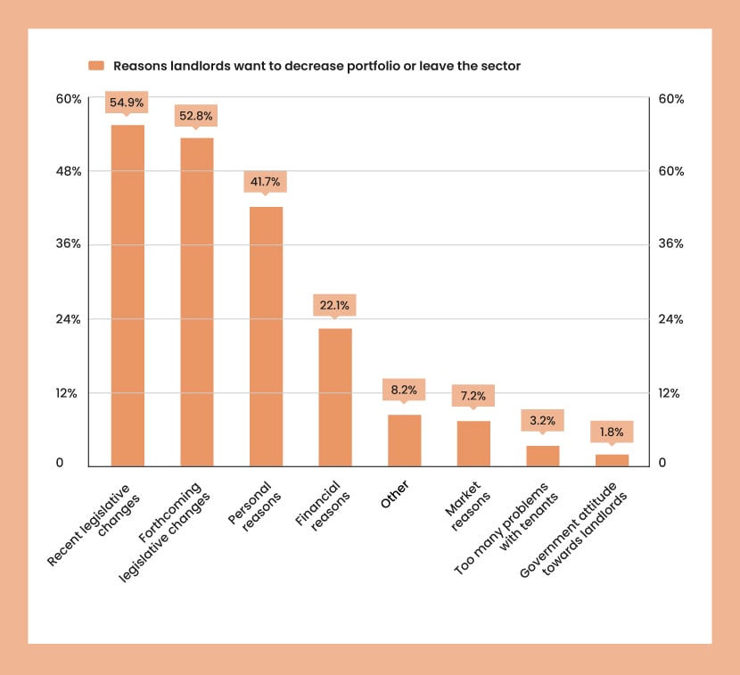 An orange bar chart showing the most common reasons landlords want to decrease their portfolio or leave the sector