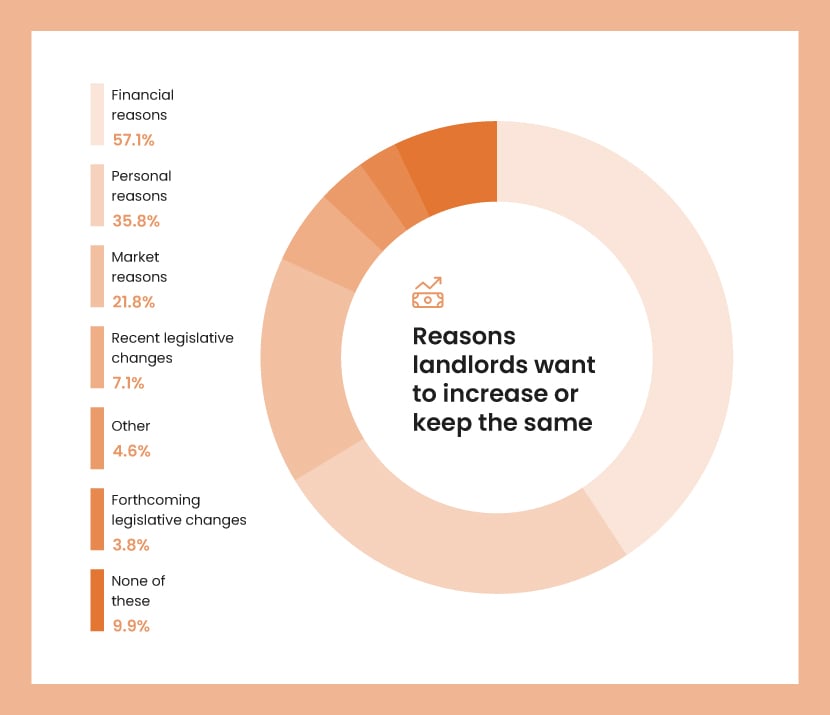 An orange pie chart showing the most common reasons landlords want to increase their portfolio or keep it the same