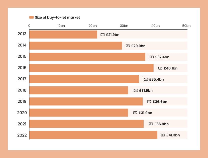 An orange bar chart showing the value of the buy-to-let market in the UK in each year from 2013 to 2022