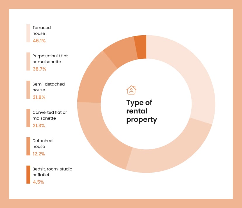 An orange pie chart showing the most common types of rental property