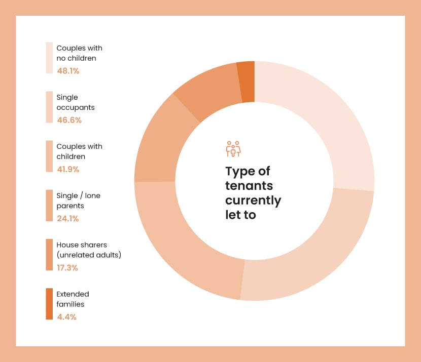 An orange pie chart showing the most common types of tenants that landlords currently let to