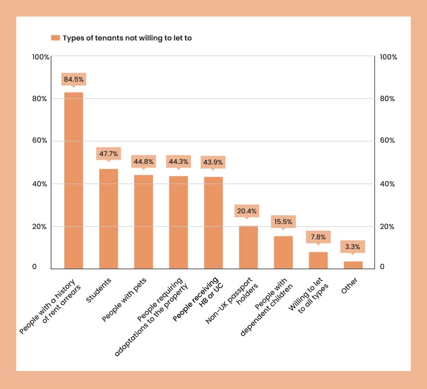 An orange bar chart showing the most common types of tenants that landlords are not willing to let to