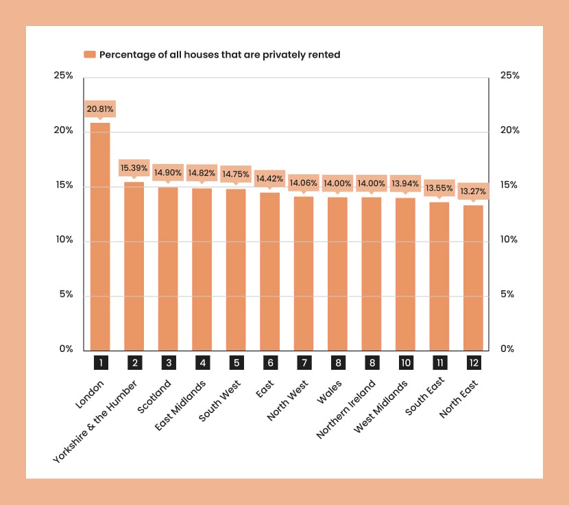 An orange bar chart showing the percentage of all houses that are privately rented in each UK region