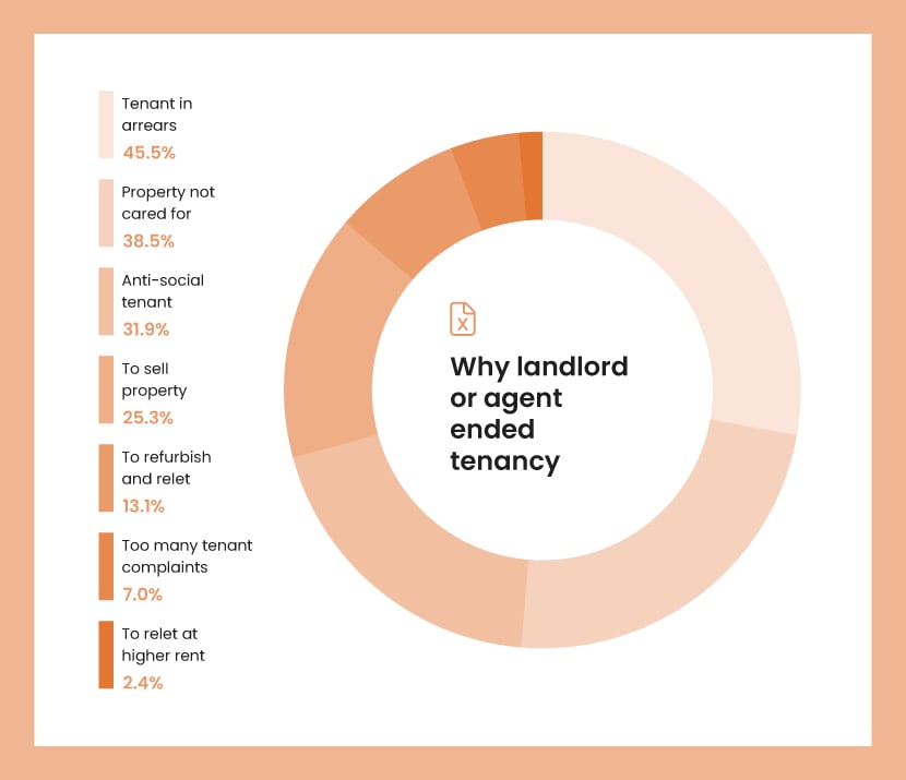 An orange pie chart showing the most common reasons why landlords or agents end tenancies