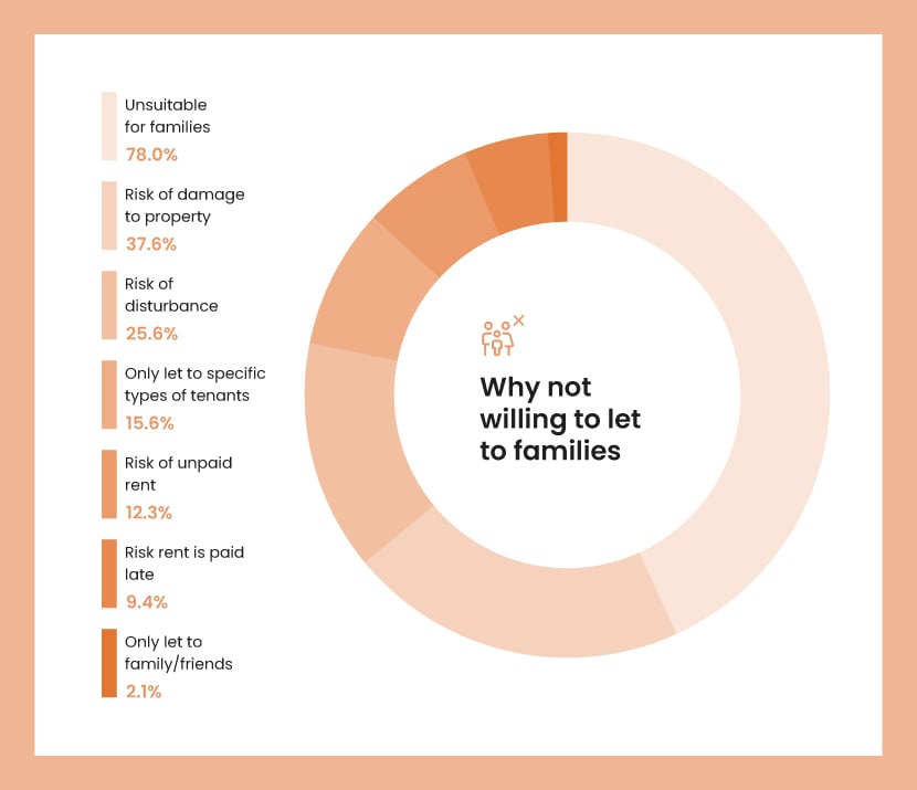 An orange pie chart showing the most common reasons that landlords are not willing to let to families