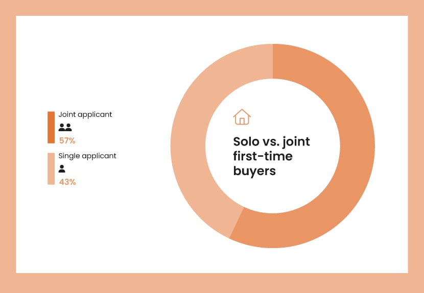 An orange pie chart showing the marital status of first-time buyers