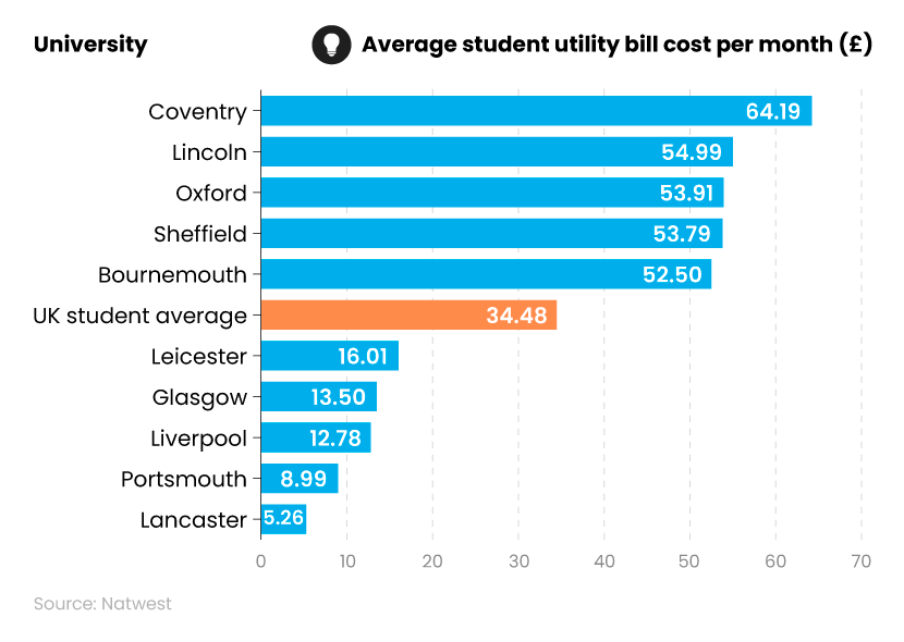 Bar chart showing the highest and lowest average cost of student bills at different UK universities