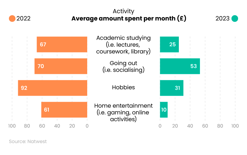 Butterfly chart showing average monthly spend for students on different activities in the UK