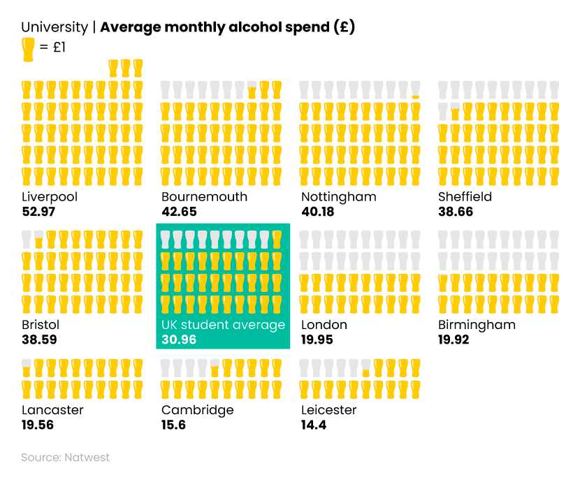 Pictogram showing the highest and lowest average monthly spend on alcohol for UK students