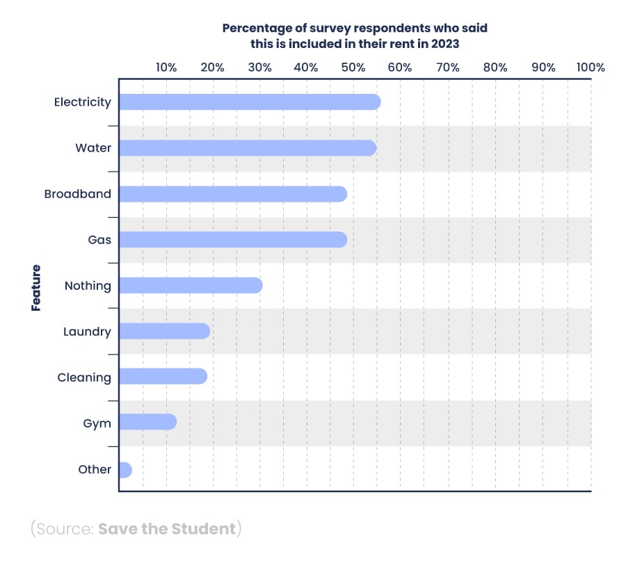 Bar chart showing the most common features included in student rent in 2023.