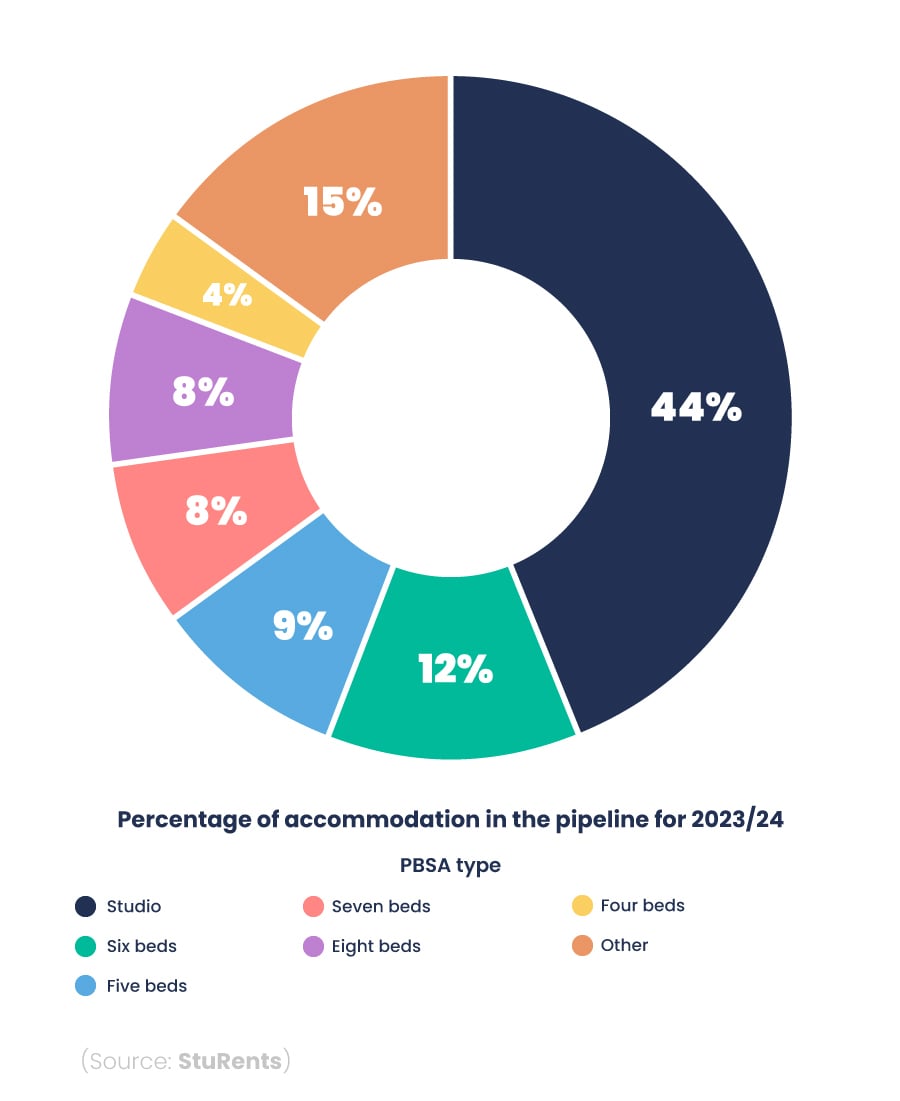 Doughnut chart a percentage breakdown of the type of PBSAs in the pipeline for 2023/24.