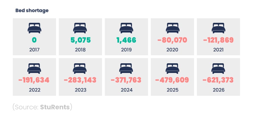 Infographic showing the shortage of student beds in the UK from 2017 to 2026.