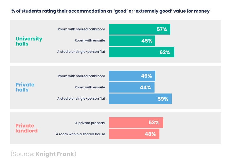 Bar chart showing what percentage of students rated different types of student accommodation as ‘good’ or ‘extremely good’ value for money in 2022.