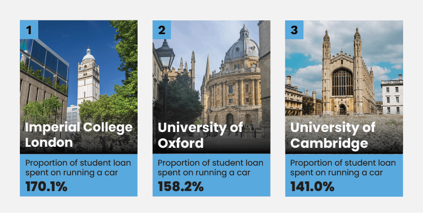 Universities with the most unaffordable cars