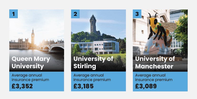 Universities with the highest car insurance costs