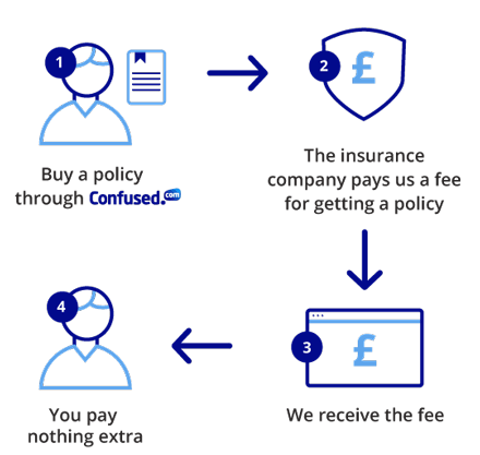 Illustration showing how we make money