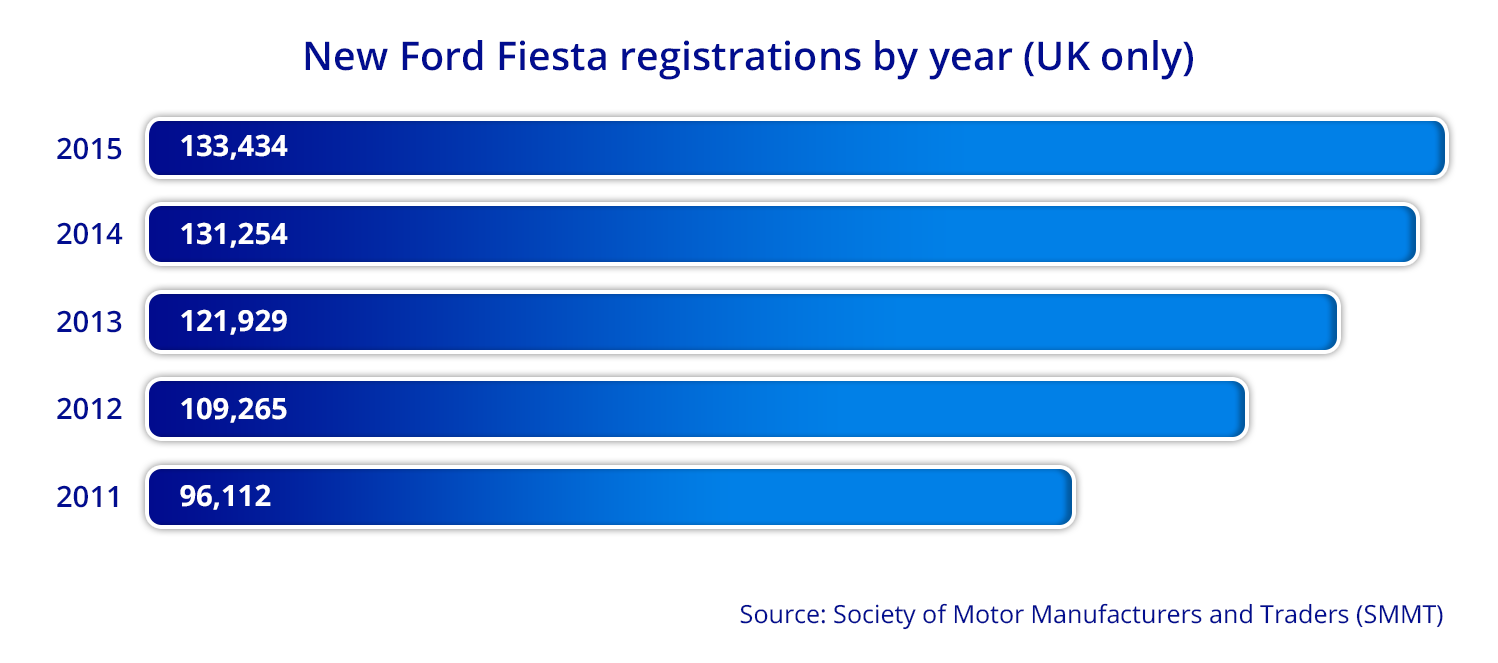 Ford Fiesta sales chart