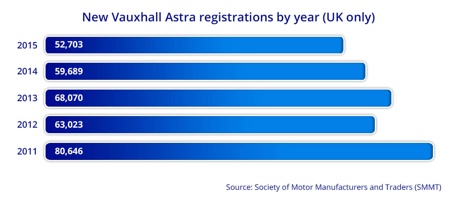 Vauxhall Astra sales
