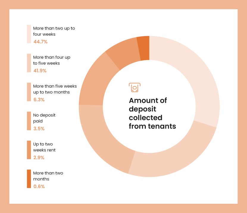 An orange pie chart showing the most common amounts of deposits collected from tenants