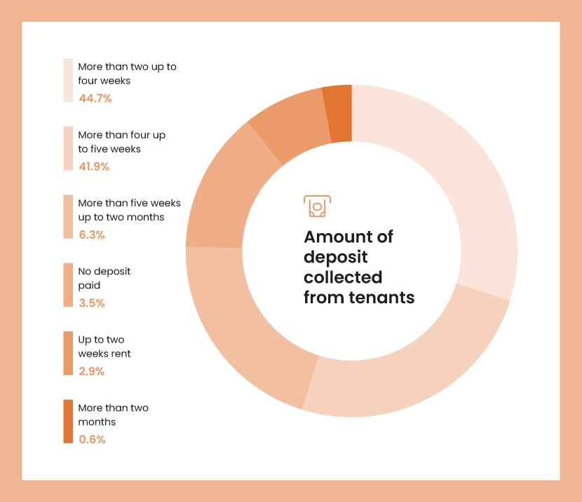 An orange pie chart showing the most common amounts of deposits collected from tenants