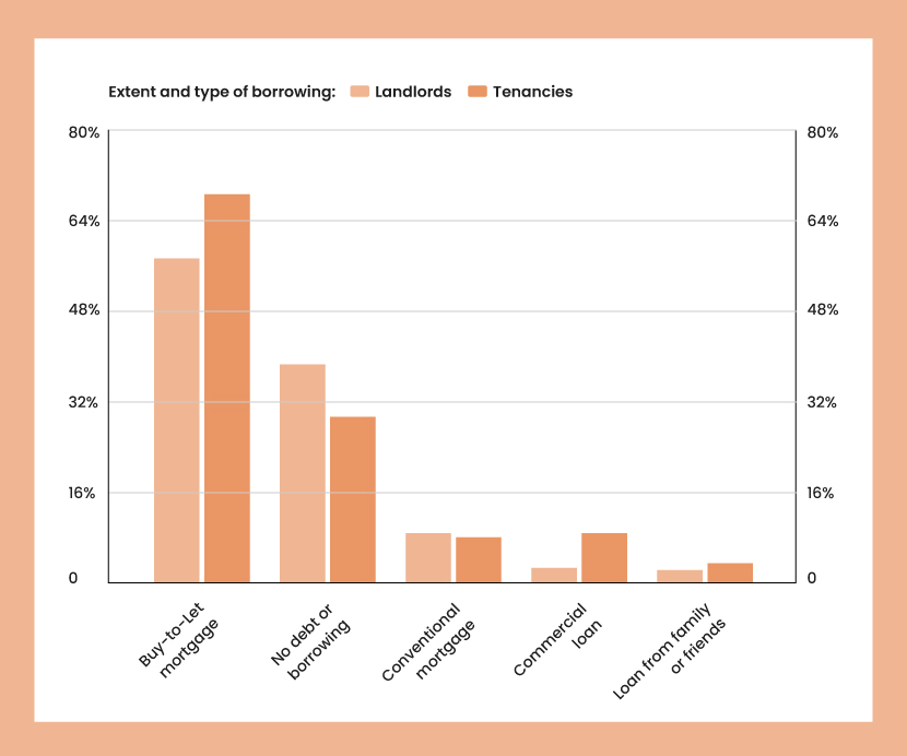 An orange bar chart showing the extent and type of borrowing of landlords, shown as a percentage of all landlords and tenancies