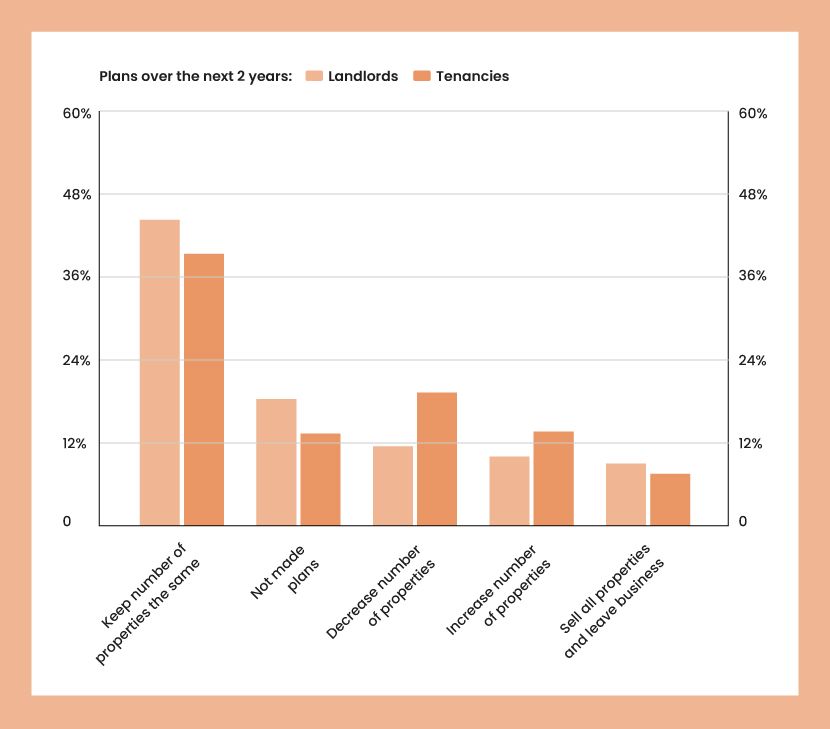 An orange bar chart showing the most common plans over the next two years for landlords, shown as a percentage of all landlords and tenants