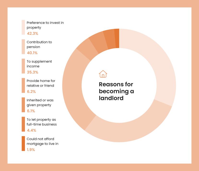 An orange pie chart showing the most common reasons for becoming a landlord