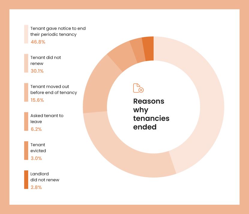An orange pie chart showing the most common reasons why tenancies end
