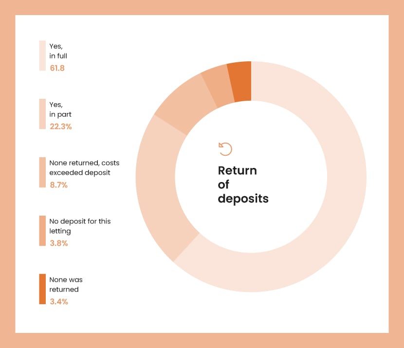 An orange pie chart showing how often deposits are returned to tenants