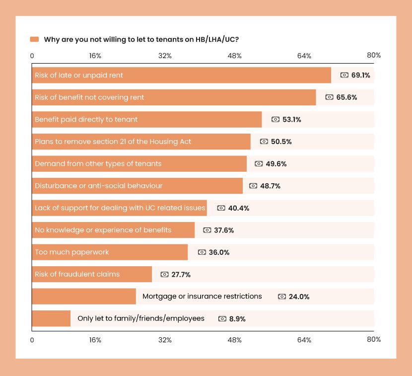 An orange bar chart showing the most common reasons that landlords are not willing to let to tenants on housing benefits, local housing allowance, or universal credit