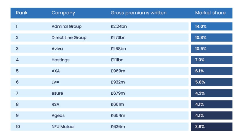Table showing car insurance companies and the gross premiums written
