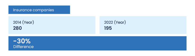 Graphic showing the number of insurance companies in 2014  and in 2022