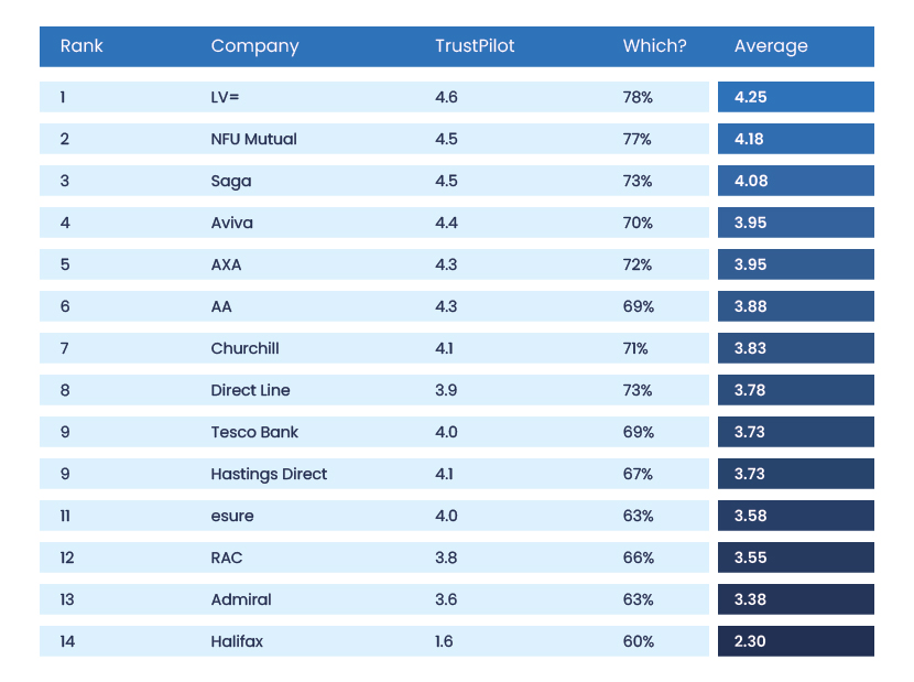 Table showing the UK's most trusted car insurance providers