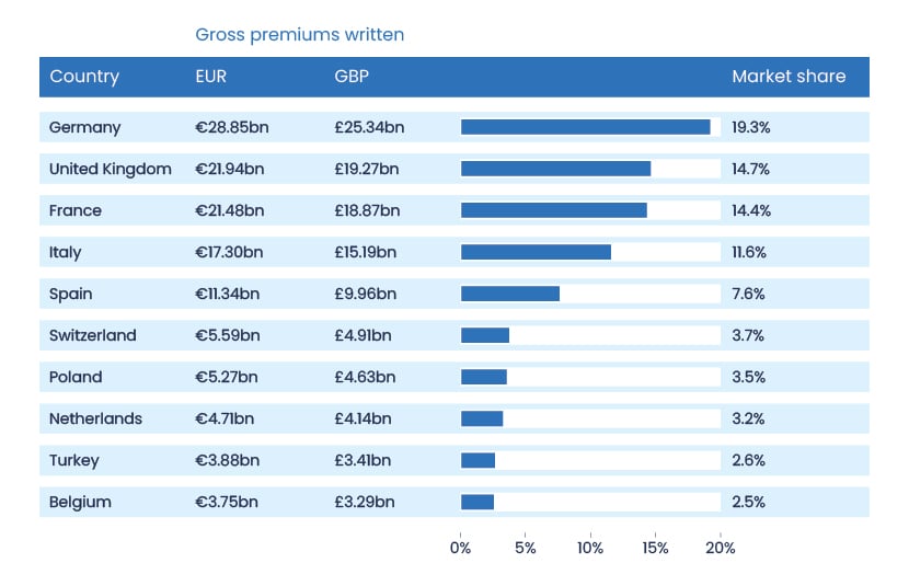 Graphic showing how the UK car insurance market compares to other European countries