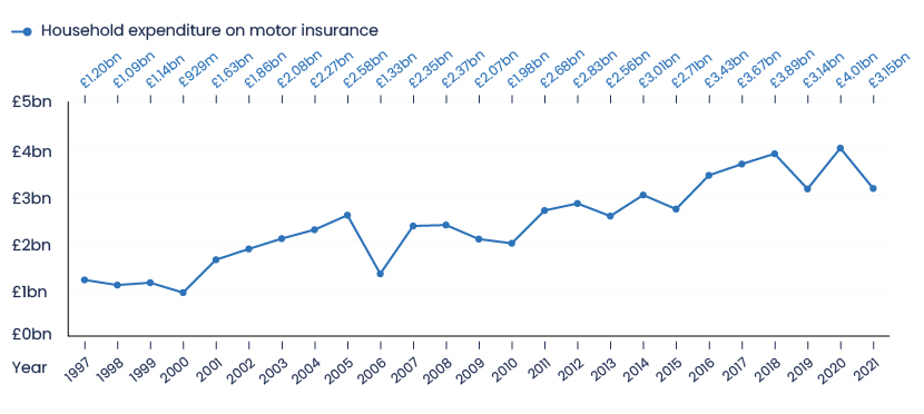Graph showing how much households spend on car insurance