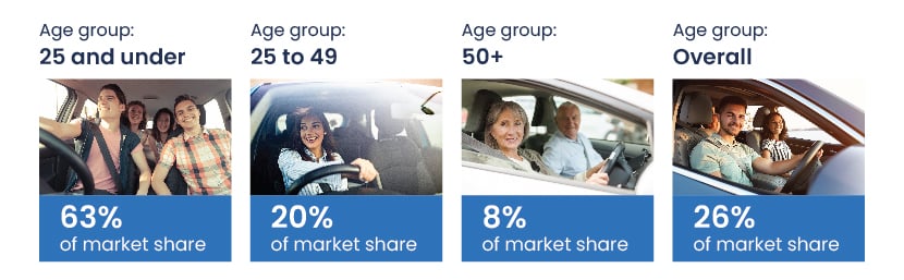 Image showing what age groups have black box insurance