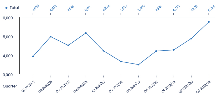 Graph showing number of complaints per year