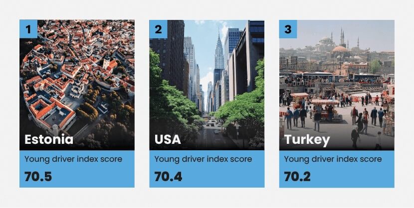 A graphic to show that Estonia scored 70.5, the USA scored 70.4, and Turkey scored 70.2 in the Young Driver Index